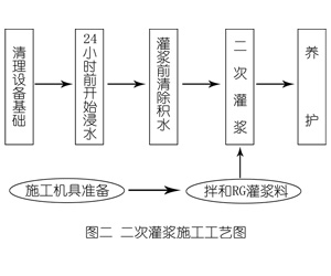 锦屏灌浆料施工工艺—文字完整版